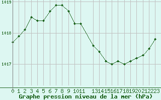 Courbe de la pression atmosphrique pour Chne-Lglise (Be)