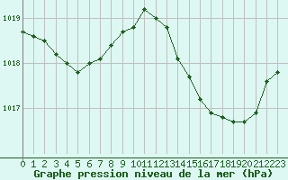 Courbe de la pression atmosphrique pour Angers-Marc (49)