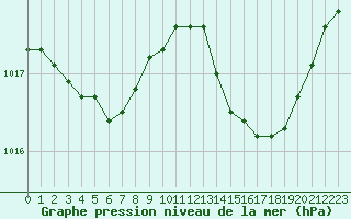 Courbe de la pression atmosphrique pour Blois-l