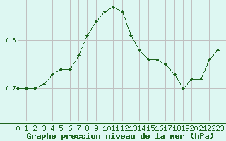 Courbe de la pression atmosphrique pour Brion (38)