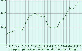 Courbe de la pression atmosphrique pour Bellefontaine (88)