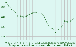 Courbe de la pression atmosphrique pour Sain-Bel (69)