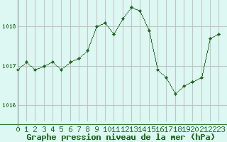 Courbe de la pression atmosphrique pour Gruissan (11)