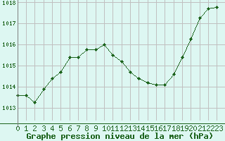 Courbe de la pression atmosphrique pour Gap-Sud (05)