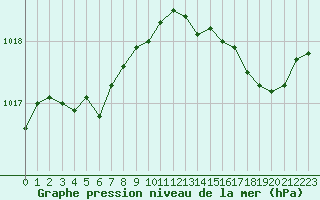 Courbe de la pression atmosphrique pour Orlans (45)