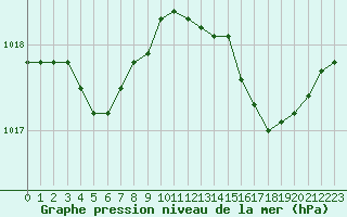 Courbe de la pression atmosphrique pour Orly (91)