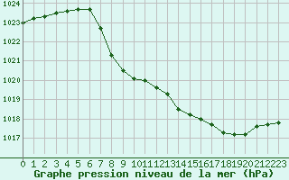 Courbe de la pression atmosphrique pour Elsenborn (Be)