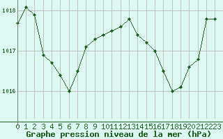 Courbe de la pression atmosphrique pour Ile Rousse (2B)