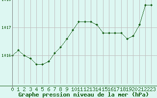 Courbe de la pression atmosphrique pour Quimper (29)