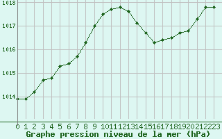 Courbe de la pression atmosphrique pour Les Pennes-Mirabeau (13)