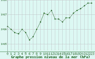 Courbe de la pression atmosphrique pour Saint-Philbert-sur-Risle (Le Rossignol) (27)