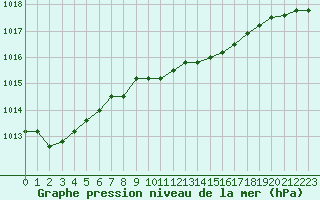 Courbe de la pression atmosphrique pour Ble - Binningen (Sw)