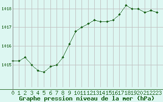 Courbe de la pression atmosphrique pour Hyres (83)