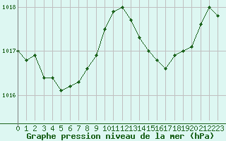 Courbe de la pression atmosphrique pour Rosis (34)