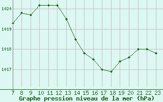 Courbe de la pression atmosphrique pour Valence d