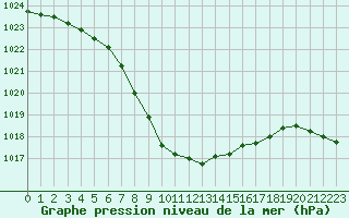 Courbe de la pression atmosphrique pour Vinga