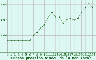 Courbe de la pression atmosphrique pour Koksijde (Be)