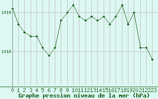 Courbe de la pression atmosphrique pour Santander (Esp)