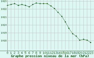 Courbe de la pression atmosphrique pour Saint-Germain-le-Guillaume (53)