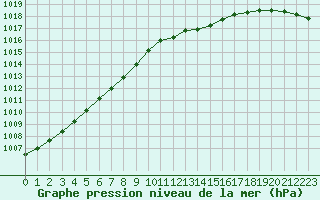 Courbe de la pression atmosphrique pour Plymouth (UK)