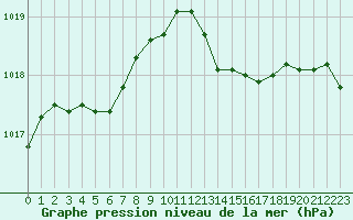 Courbe de la pression atmosphrique pour Figari (2A)