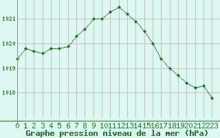 Courbe de la pression atmosphrique pour Boulogne (62)