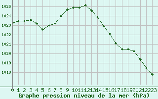 Courbe de la pression atmosphrique pour Paray-le-Monial - St-Yan (71)