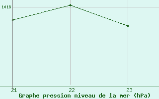 Courbe de la pression atmosphrique pour Ruffiac (47)