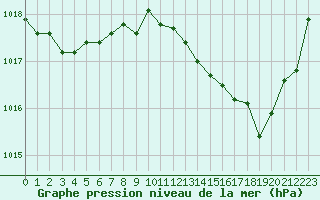 Courbe de la pression atmosphrique pour Besanon (25)