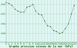 Courbe de la pression atmosphrique pour Gap-Sud (05)