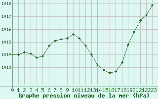 Courbe de la pression atmosphrique pour Eygliers (05)