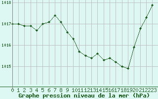 Courbe de la pression atmosphrique pour Guret Saint-Laurent (23)