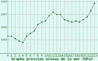 Courbe de la pression atmosphrique pour Puissalicon (34)