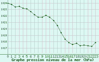 Courbe de la pression atmosphrique pour Saint-Mdard-d