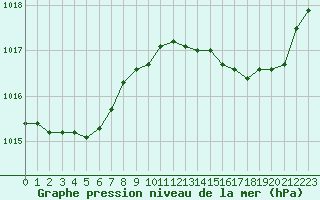 Courbe de la pression atmosphrique pour San Casciano di Cascina (It)