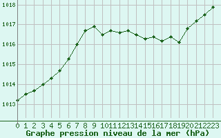 Courbe de la pression atmosphrique pour Spa - La Sauvenire (Be)