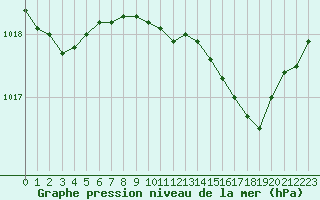Courbe de la pression atmosphrique pour Herstmonceux (UK)