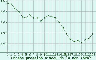 Courbe de la pression atmosphrique pour Agde (34)