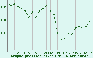 Courbe de la pression atmosphrique pour Ristolas (05)