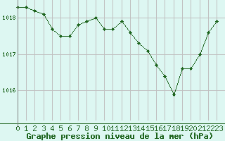 Courbe de la pression atmosphrique pour Le Mans (72)