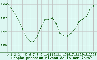 Courbe de la pression atmosphrique pour Cognac (16)