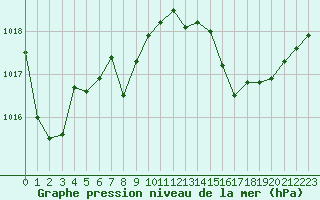 Courbe de la pression atmosphrique pour Alistro (2B)