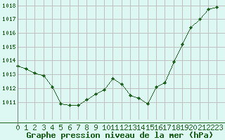 Courbe de la pression atmosphrique pour Voinmont (54)