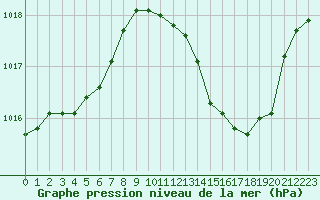 Courbe de la pression atmosphrique pour Aubenas - Lanas (07)