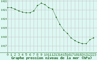 Courbe de la pression atmosphrique pour Montauban (82)