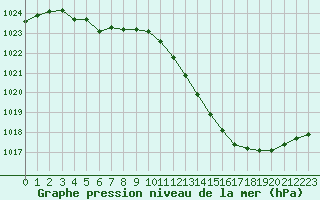 Courbe de la pression atmosphrique pour Paray-le-Monial - St-Yan (71)