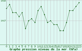 Courbe de la pression atmosphrique pour Istres (13)