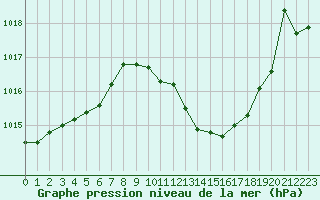 Courbe de la pression atmosphrique pour Malacky