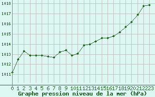 Courbe de la pression atmosphrique pour Saint-Jean-de-Vedas (34)