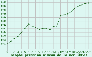 Courbe de la pression atmosphrique pour Eisenkappel